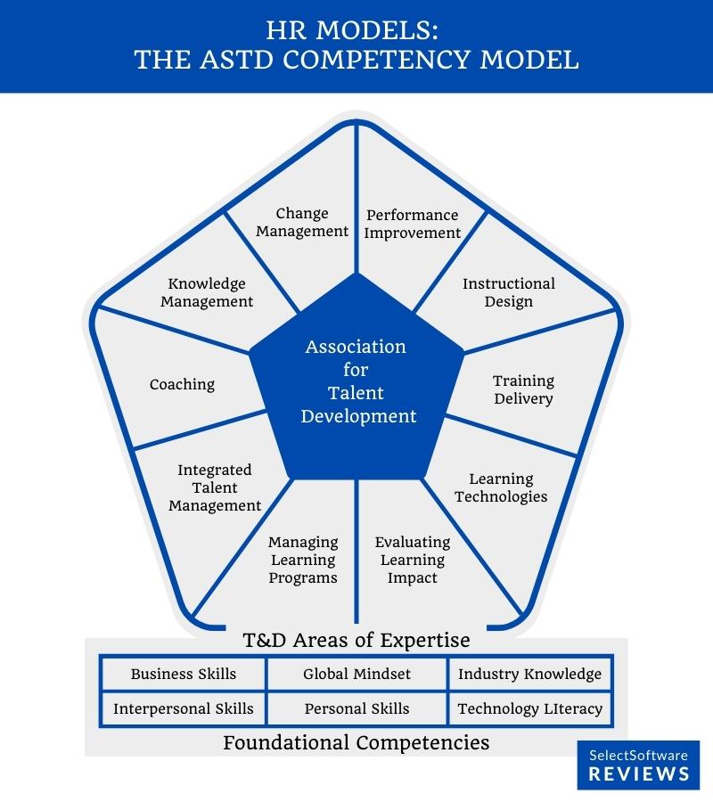 The three-layer ASTD competency model