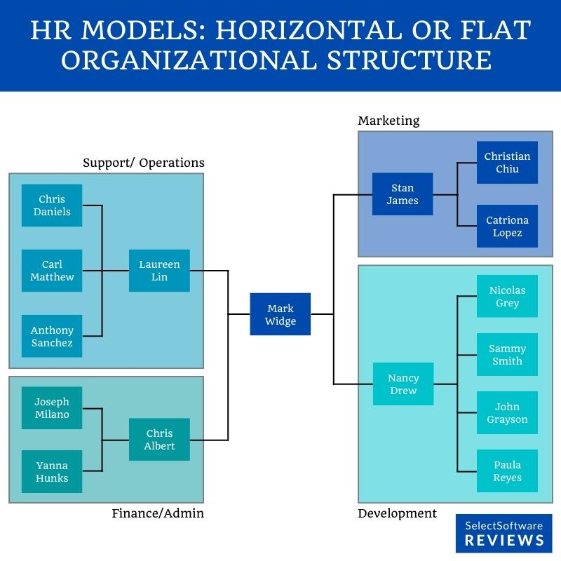 HR Organization Structure & Chart (Examples + Types) - SSR